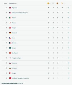 Milan-Kortina-2026: Medallar Jamg’arish Reytingida Vaziyat Qanday?