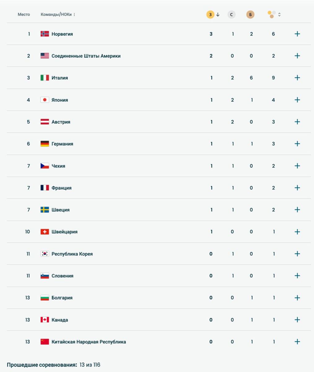 Milan-Kortina-2026: Medallar Jamg'arish Reytingida Vaziyat Qanday?